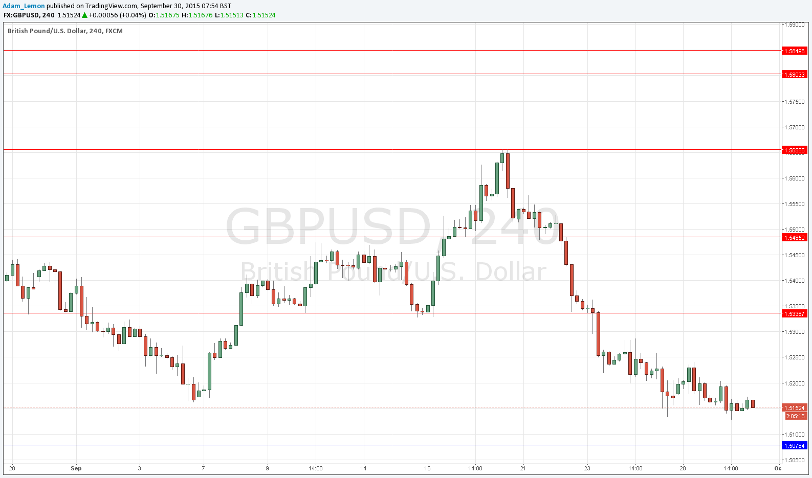 gbp usd forex