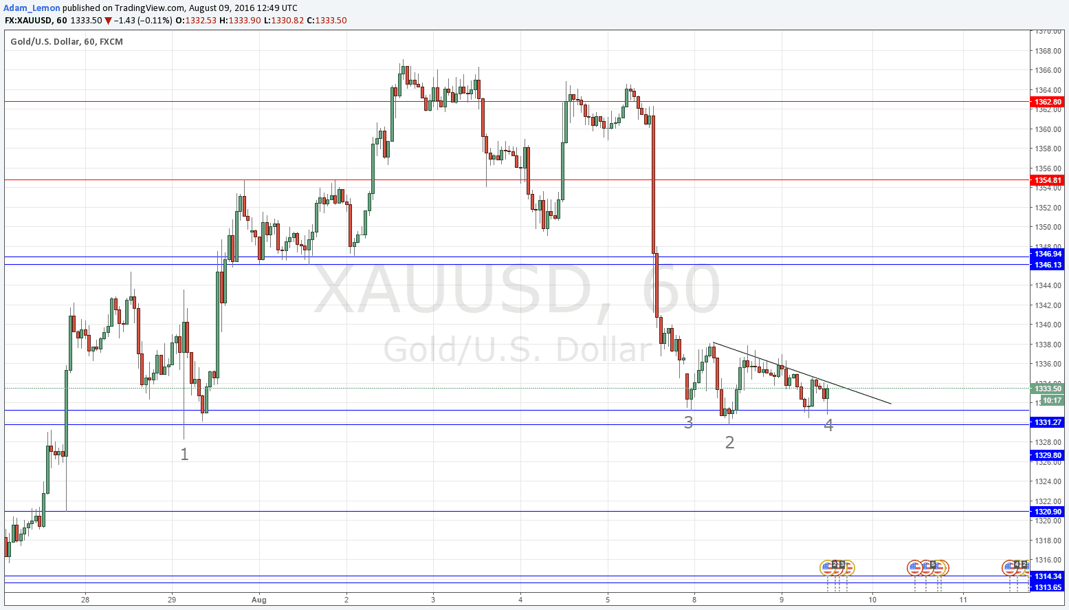 Live Candlestick Gold Chart