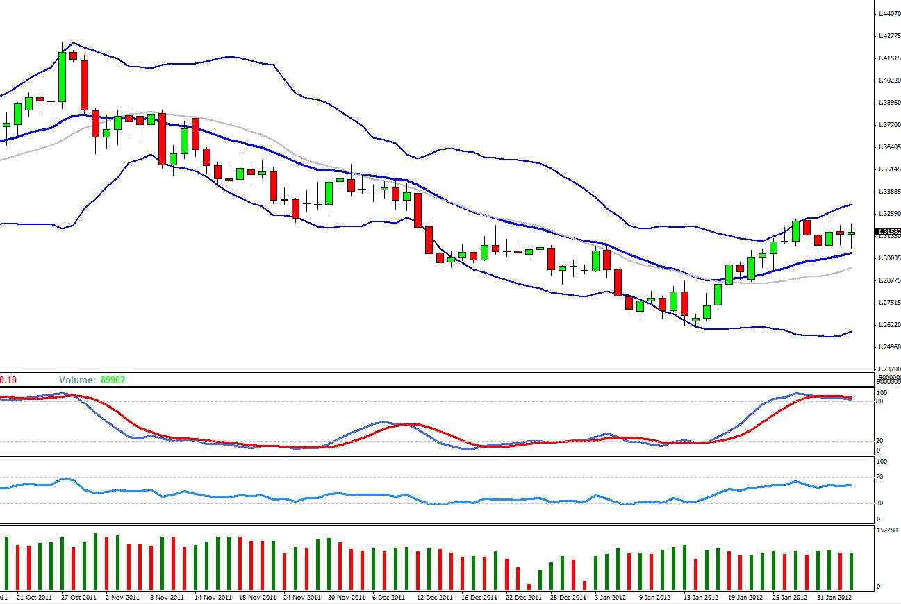 Forex Charts With Indicators