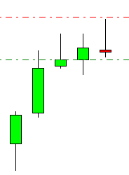 Short entry pin bar trading