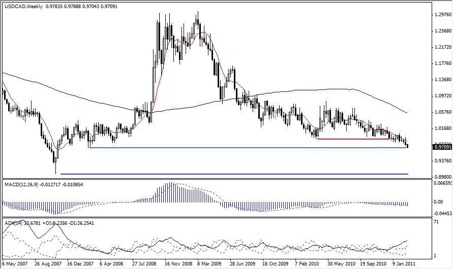 USD-CAD Analysis, March 1, 2011