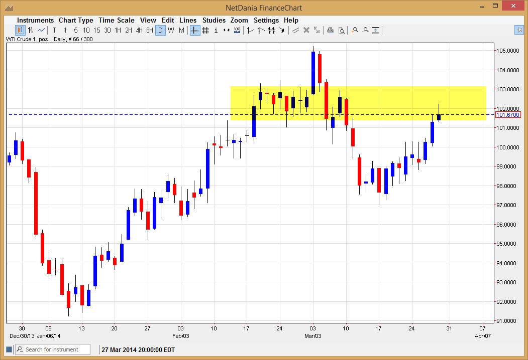 Crude Chart Investing