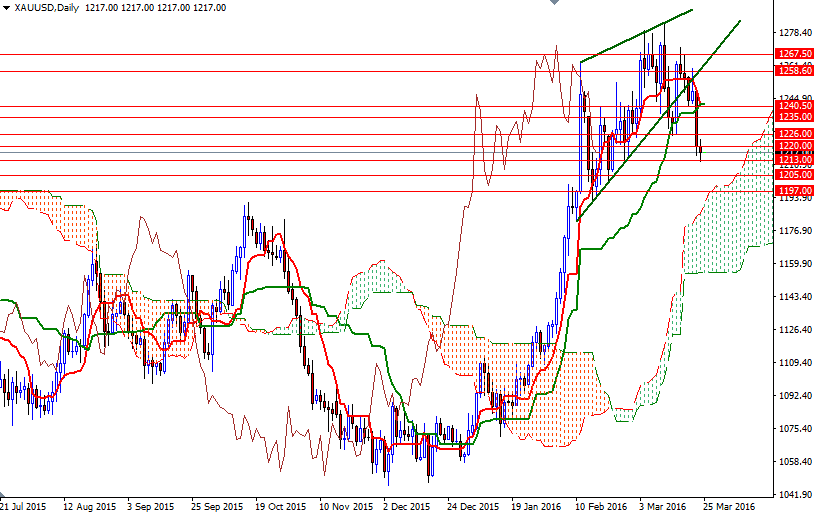 forex gold daily analysis
