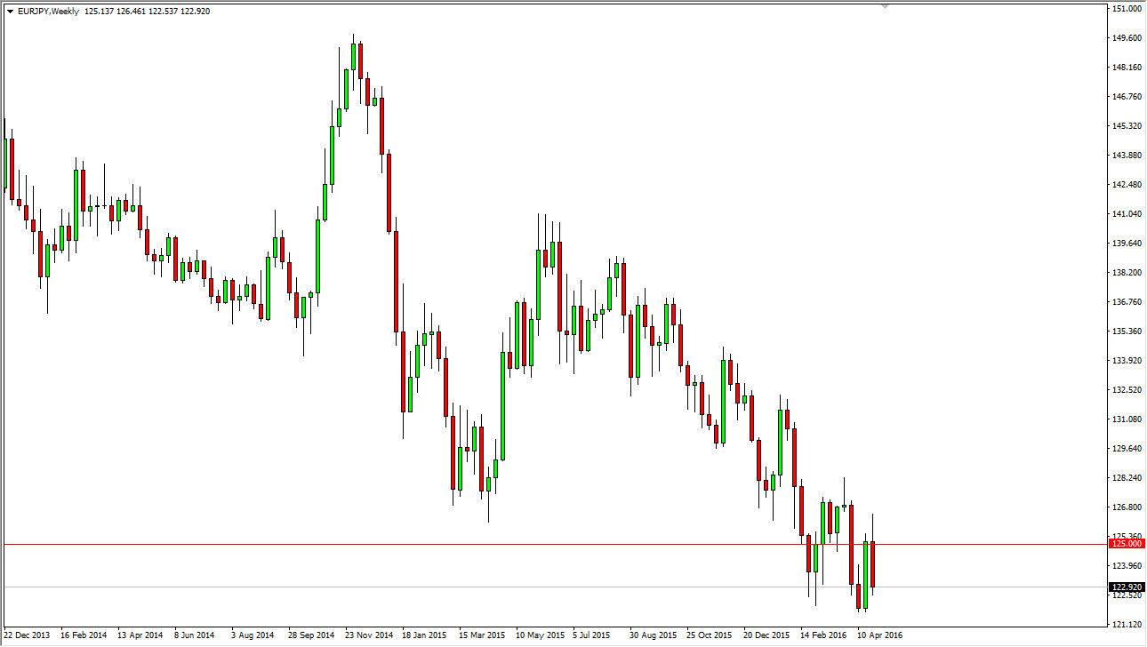 EUR/JPY Weekly EUR/JPY Weekly