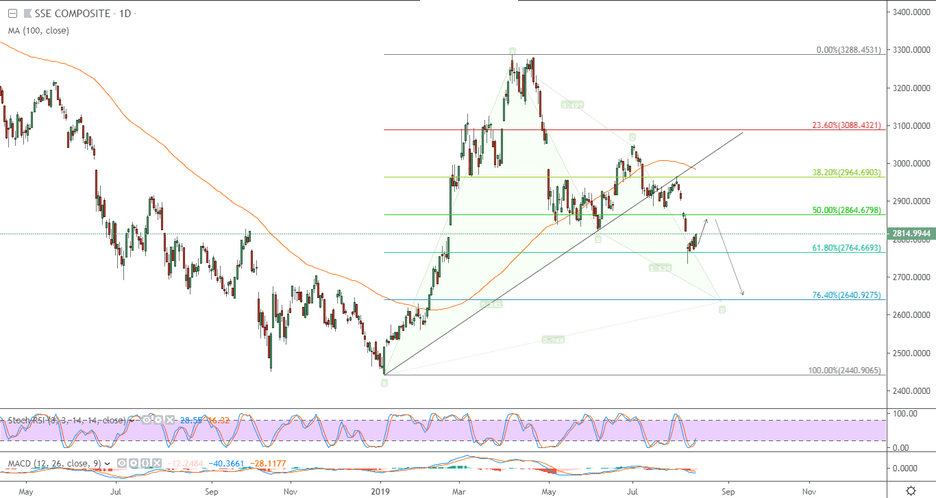 الرسم البياني لمؤشر شنغهاي المركب الصيني