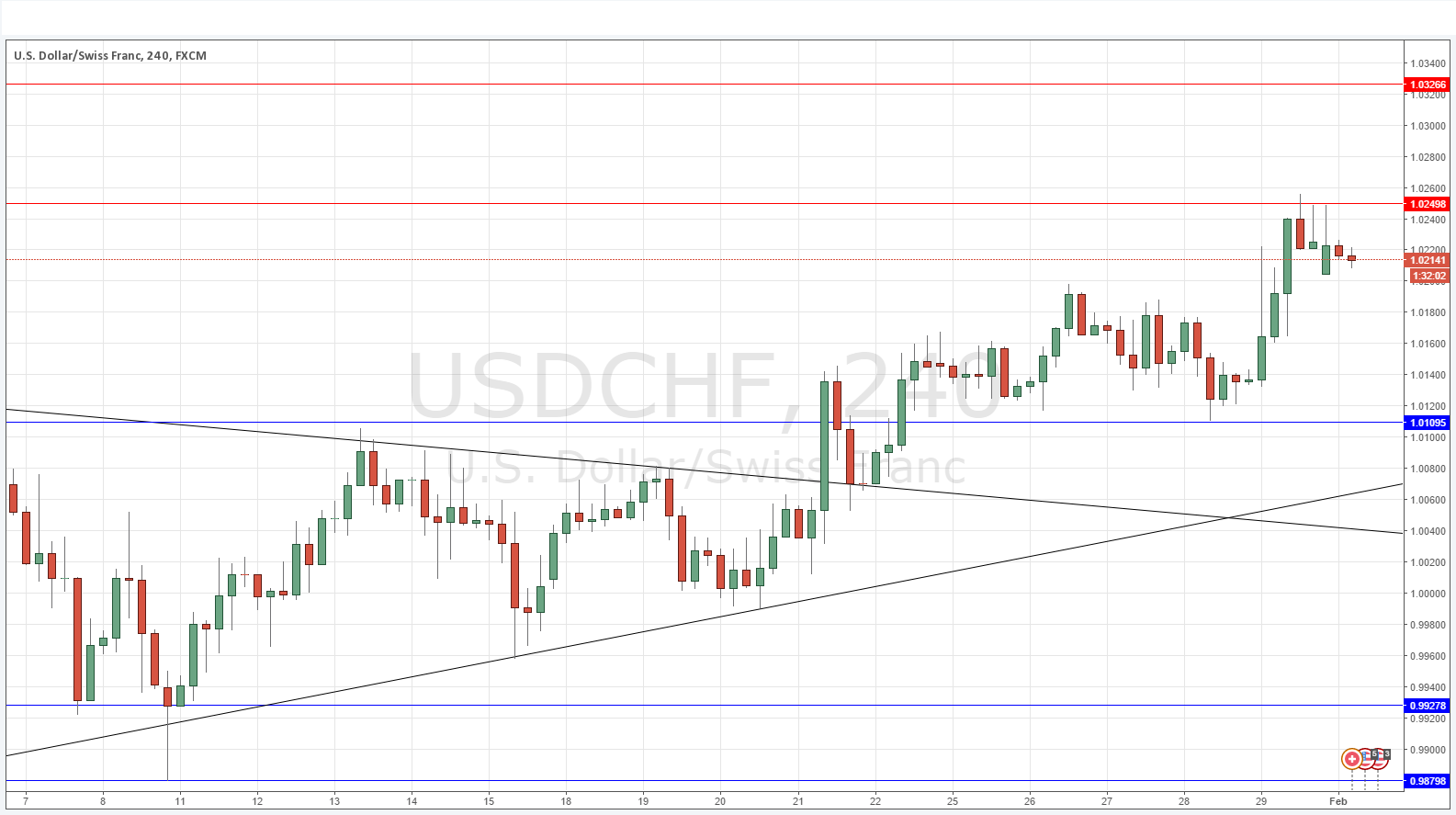 USDCHF Grafik - 1 Şubat 2016 USDCHF Grafik - 1 Şubat 2016