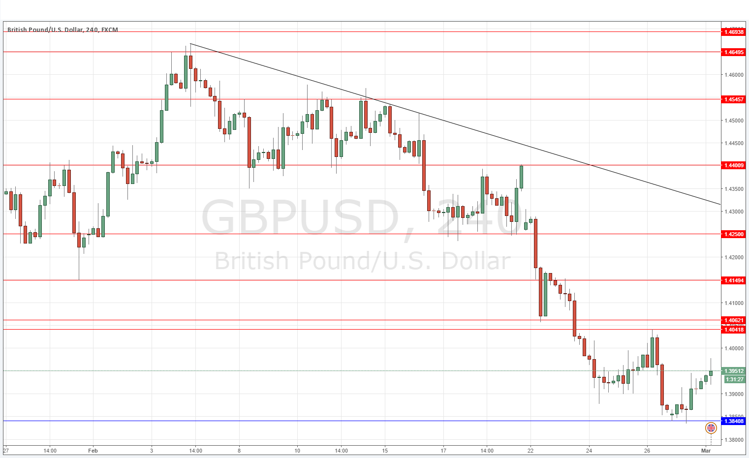 GBPUSD GBPUSD