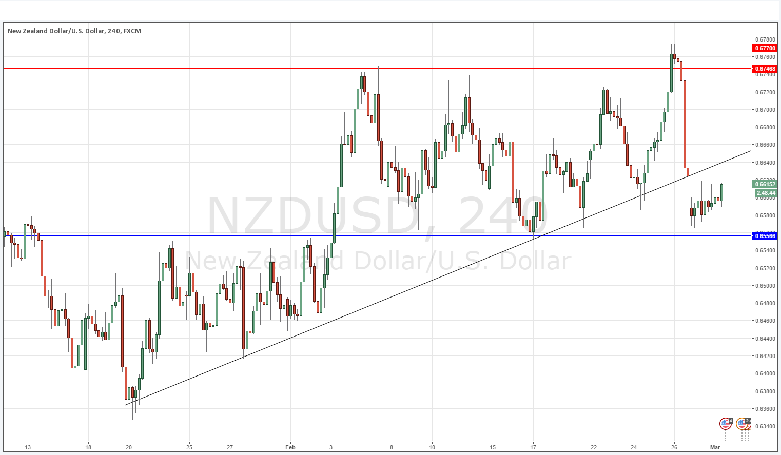 NZDUSD NZDUSD