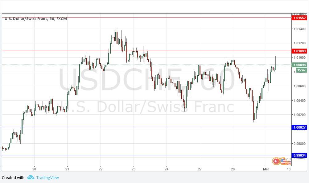 USDCHF USDCHF