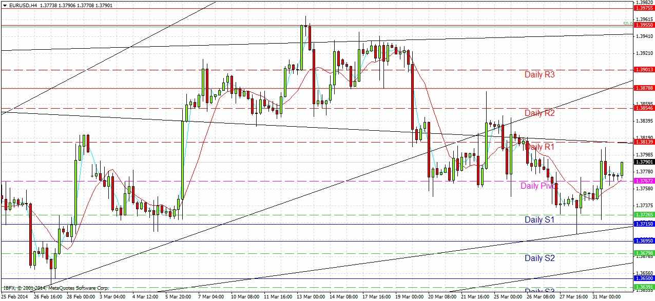 تحليل زوج اليورو/الدولار الأمريكي تحليل زوج اليورو/الدولار الأمريكي