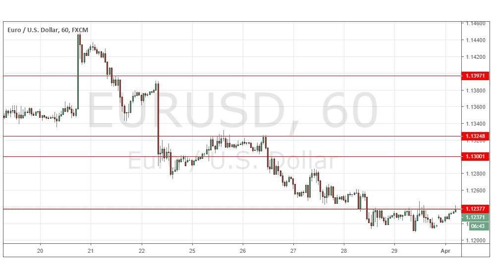 Segnali Forex EUR/USD