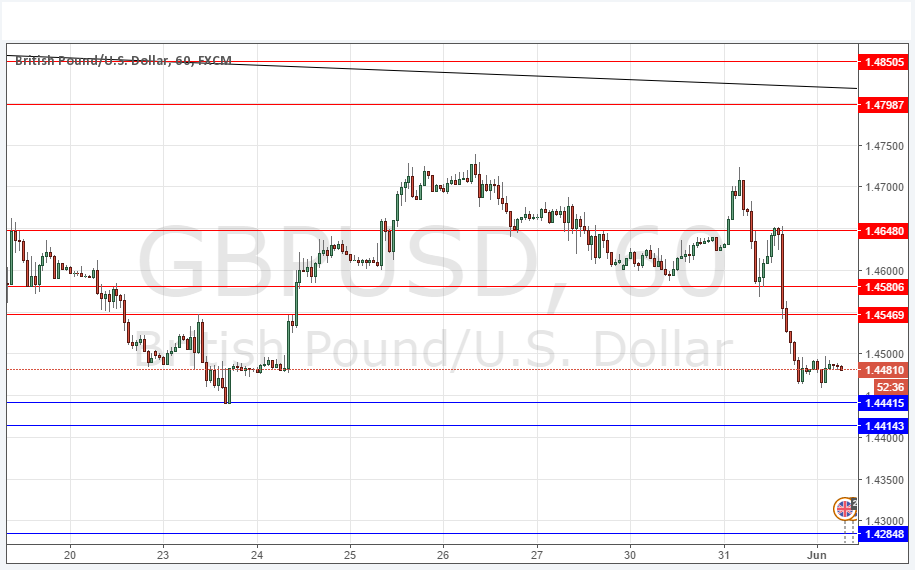 GBPUSD Grafik 1 Haziran 2016