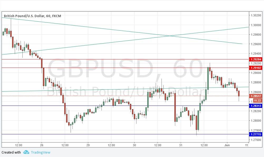 Segnali GBP/USD Segnali GBP/USD