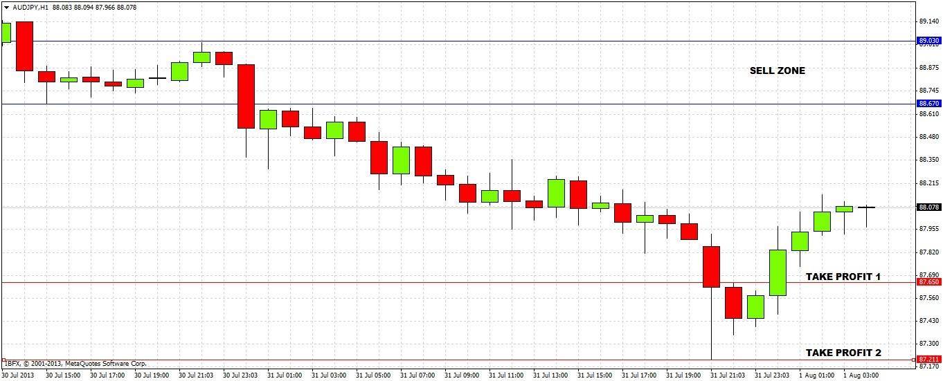 الرسم البياني اليومي الدولار الأسترالي/الين الياباني