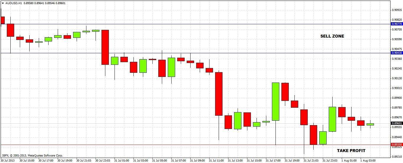 الرسم البياني اليومي الدولار الأسترالي/الدولار الأمريكي