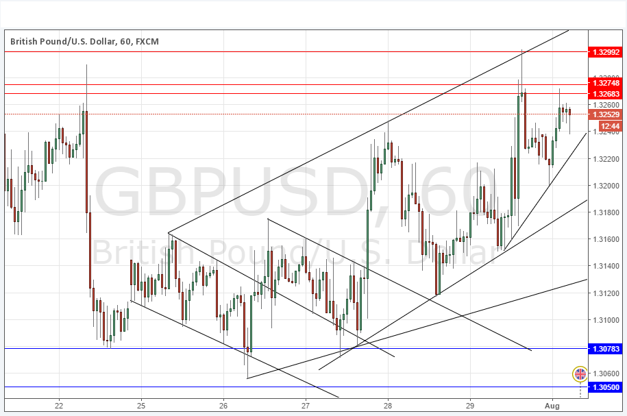 GBPUSD GBPUSD