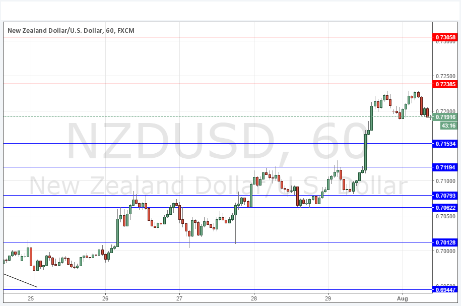 NZDUSD NZDUSD