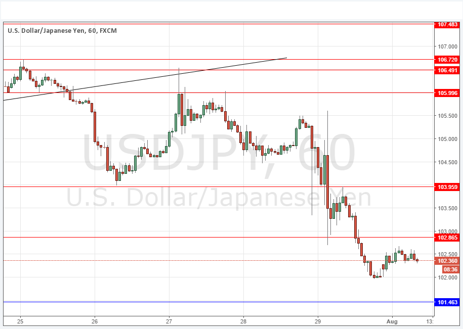 USD/JPY USD/JPY