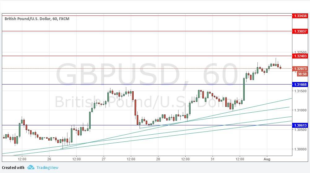 GBPUSD