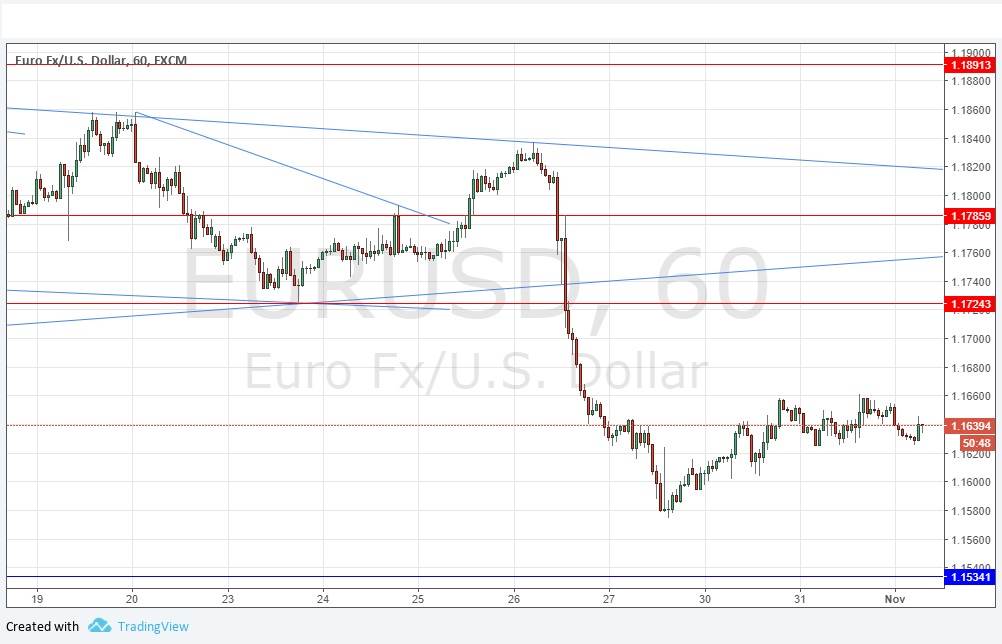 EURUSD EURUSD