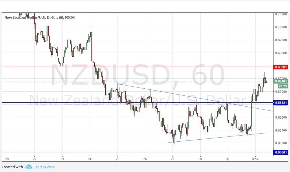 NZDUSD NZDUSD