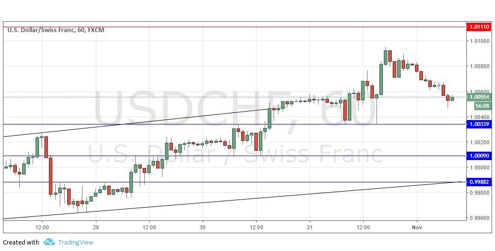 Segnali Forex USD/CHF Segnali Forex USD/CHF