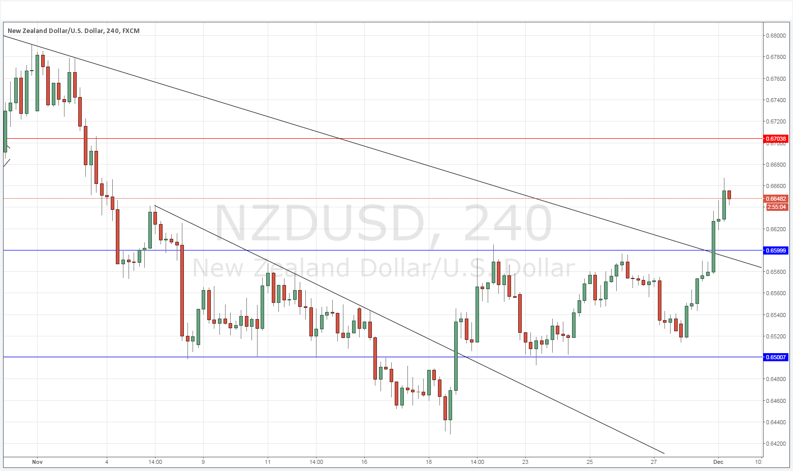 NZDUSD NZDUSD