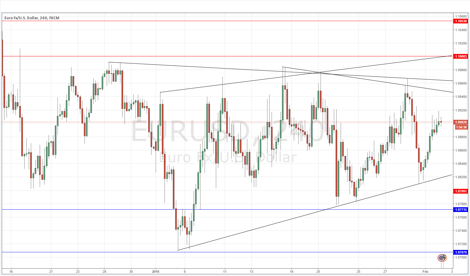 EURUSD Grafik - 2 Şubat 2016 EURUSD Grafik - 2 Şubat 2016