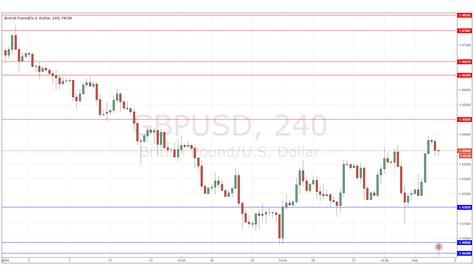 GBPUSD Grafik - 2 Şubat 2016 GBPUSD Grafik - 2 Şubat 2016