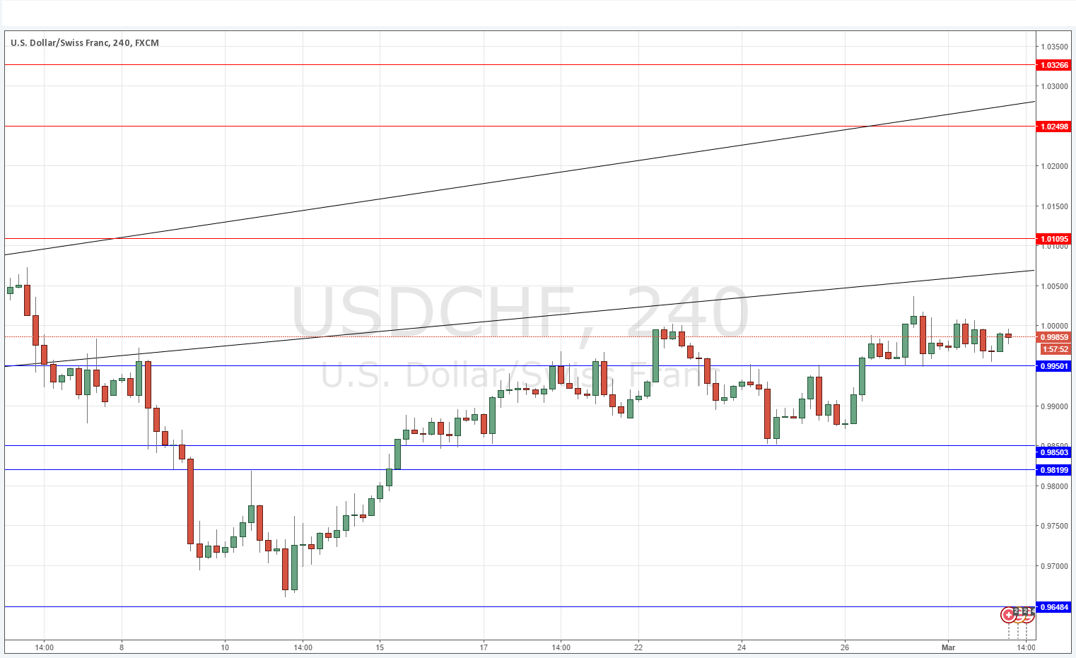 USDCHF USDCHF