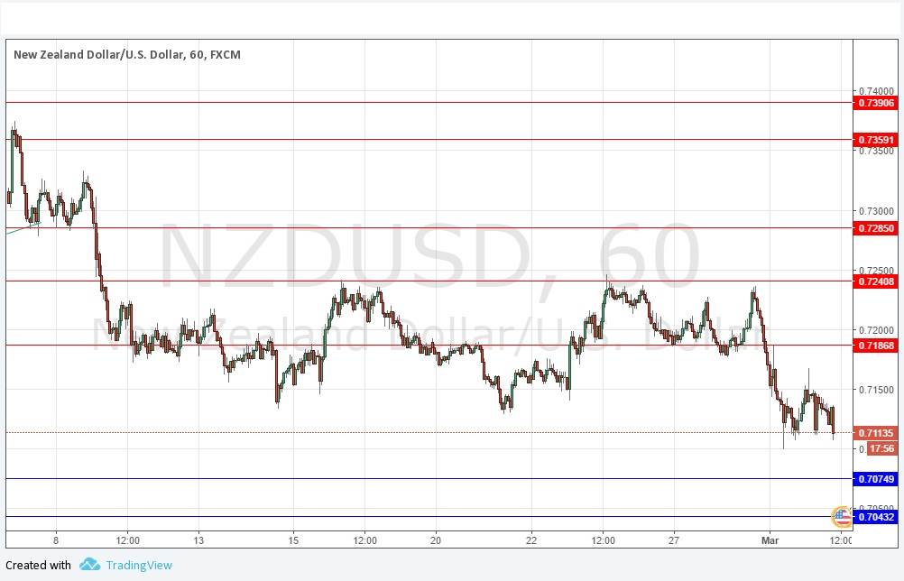 NZDUSD NZDUSD