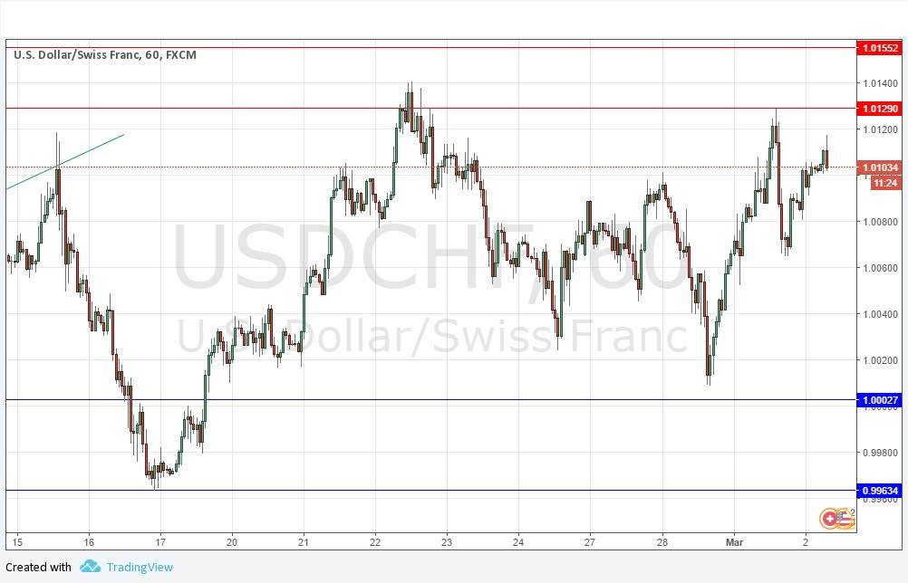 USDCHF Grafik 2 Mart 2017 USDCHF Grafik 2 Mart 2017