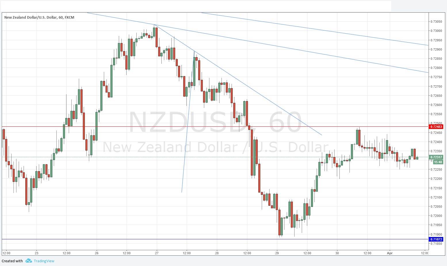 NZDUSD NZDUSD
