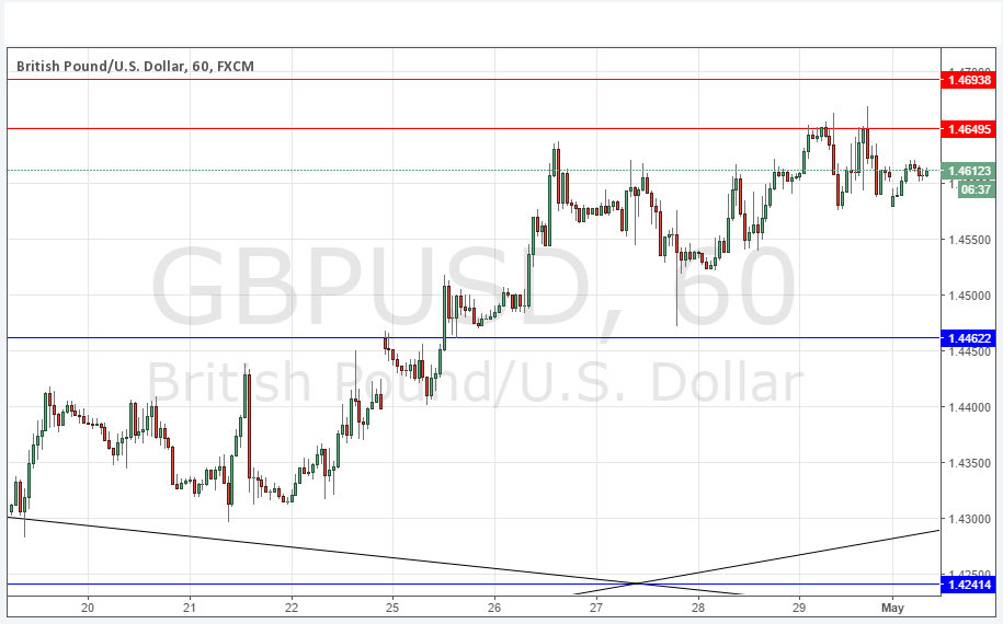 GBPUSD GBPUSD