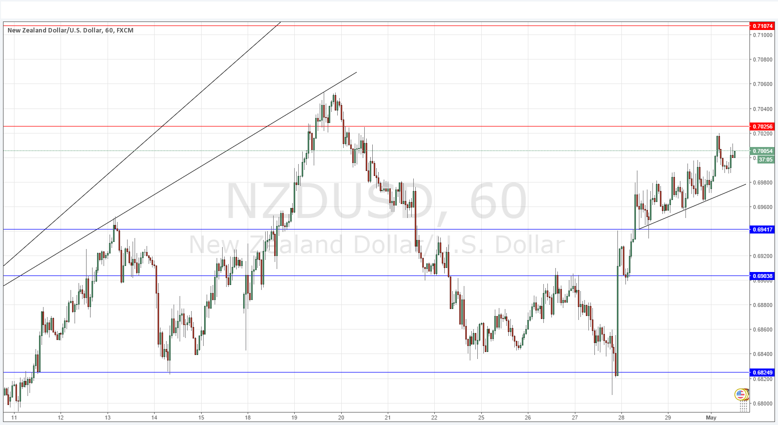 NZDUSD NZDUSD