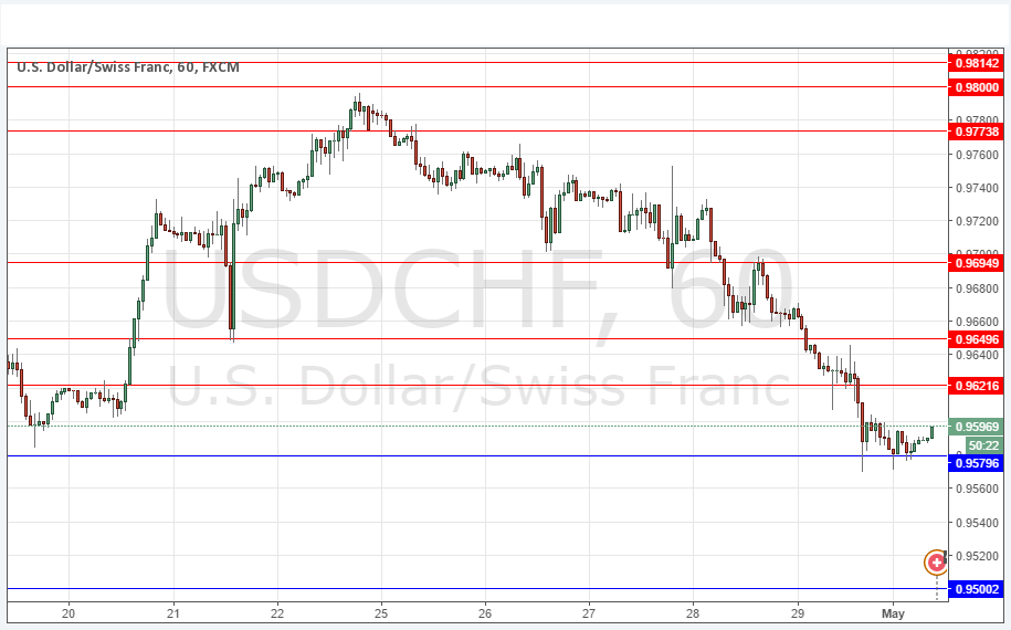 USD/CHF Grafik 2 Mayıs 2016 USD/CHF Grafik 2 Mayıs 2016