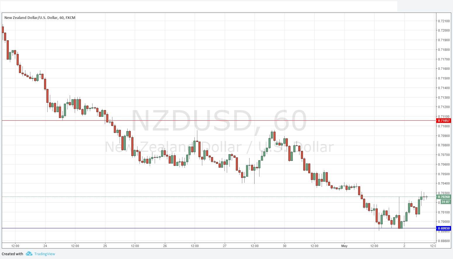 NZDUSD NZDUSD