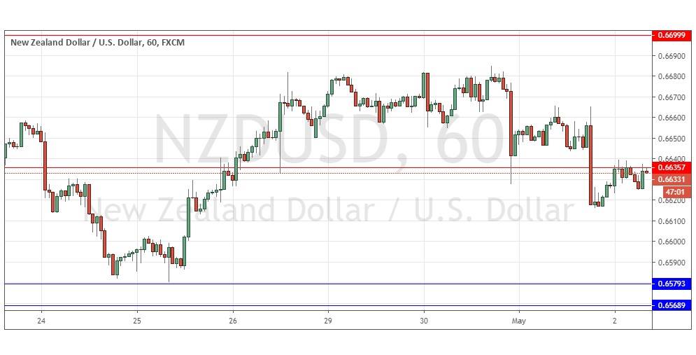 NZDUSD NZDUSD