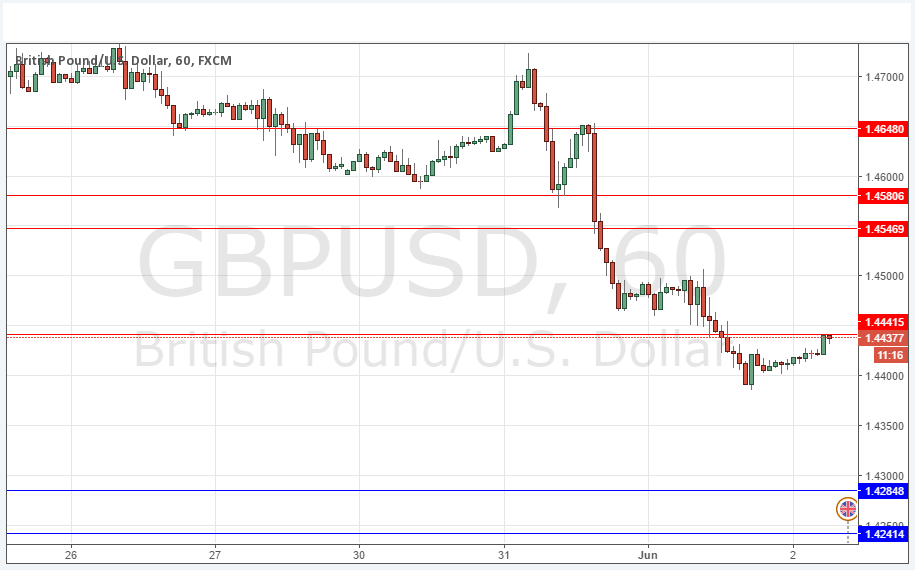 GBPUSD GBPUSD