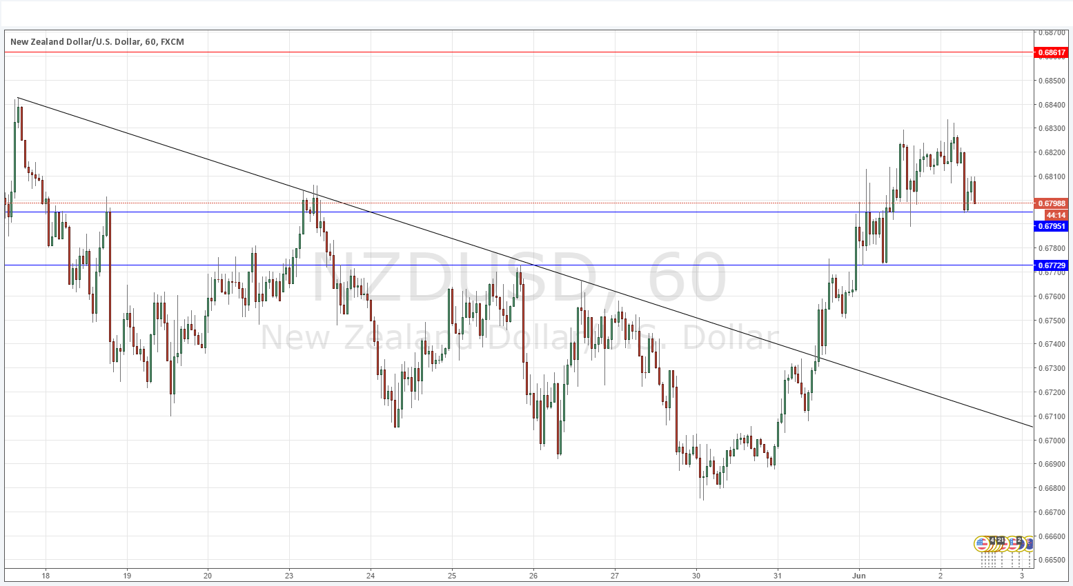 NZDUSD NZDUSD