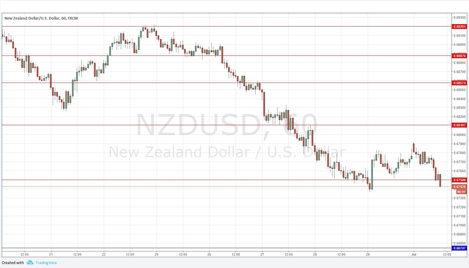 NZDUSD