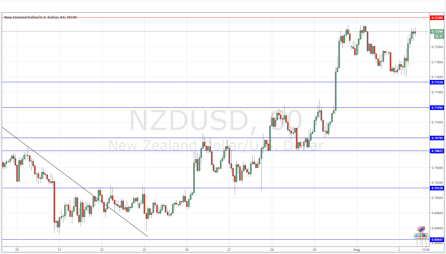 NZD/USD