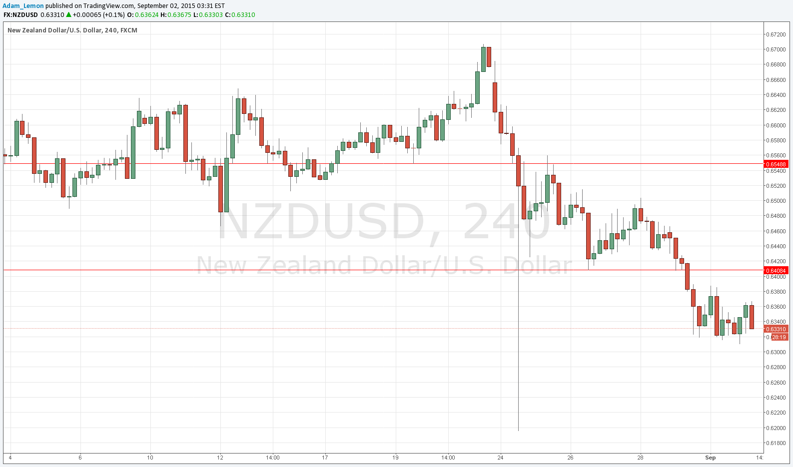 NZDUSD