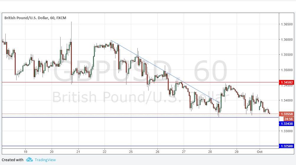 GBPUSD GBPUSD