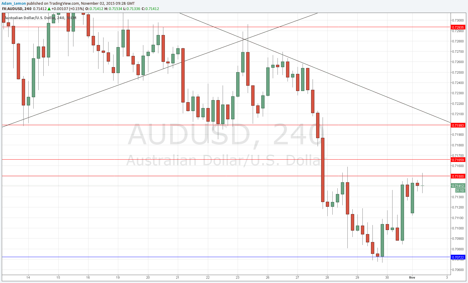 AUDUSD AUDUSD