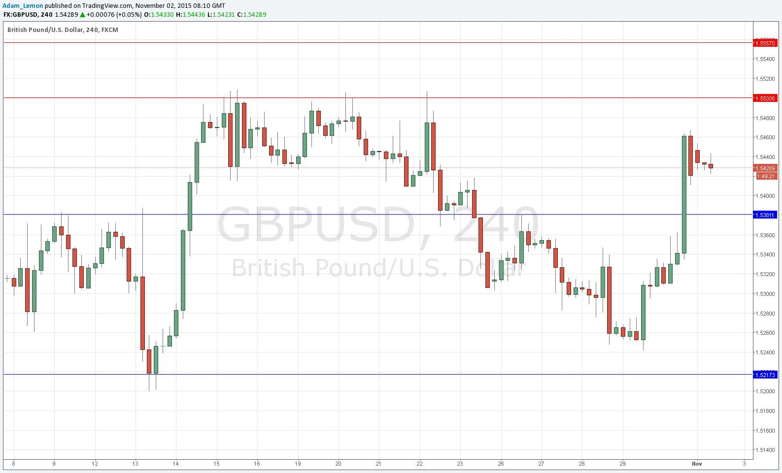 GBPUSD GBPUSD