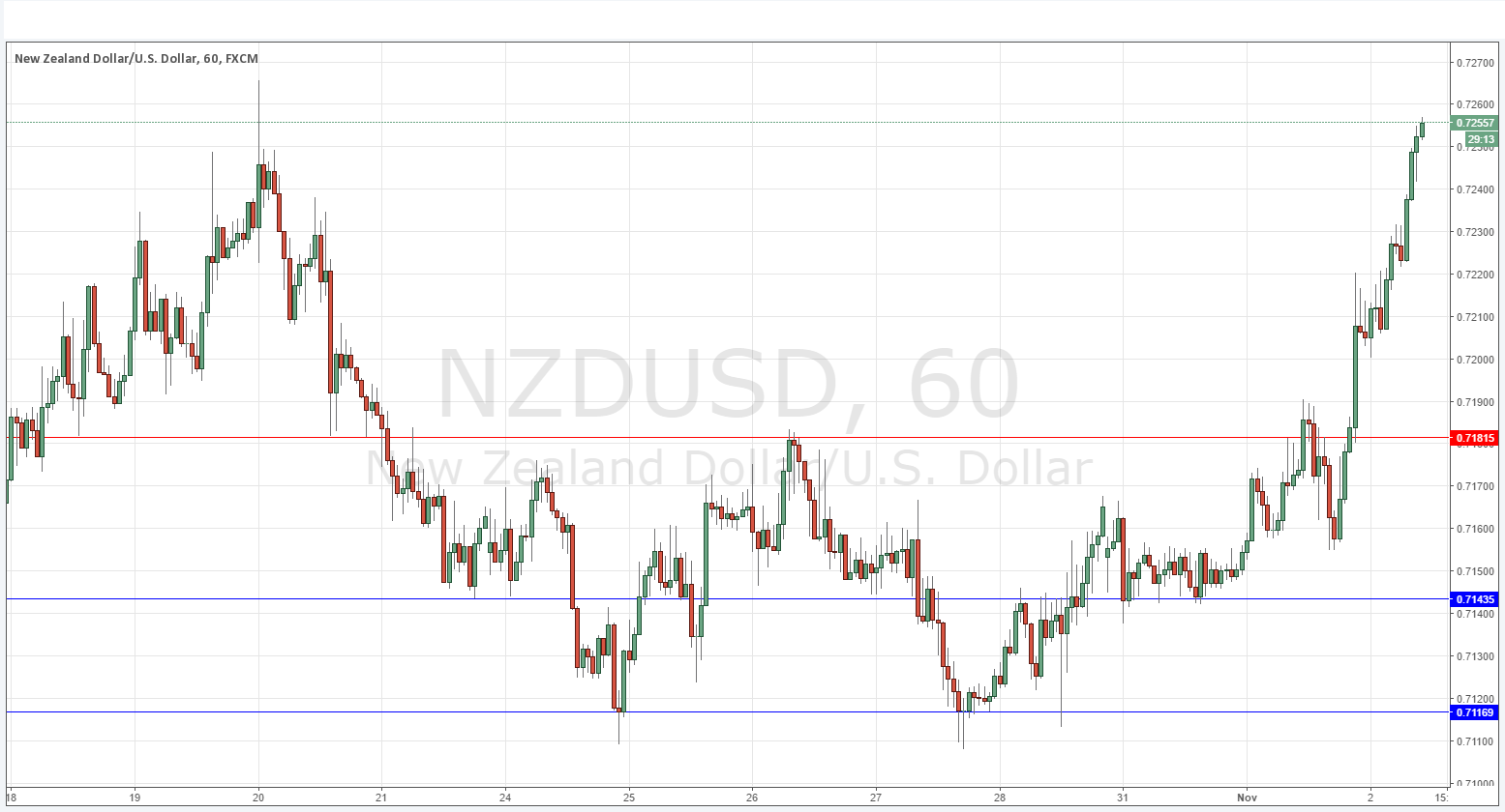 NZDUSD NZDUSD