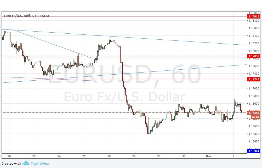 تحليل زوج اليورو/الدولار الأمريكي 