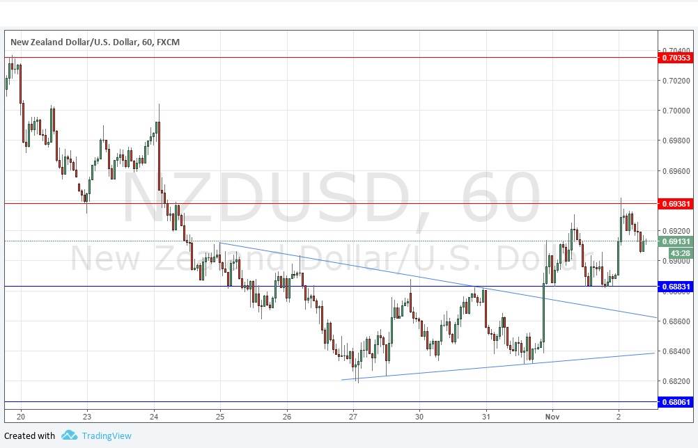 NZDUSD NZDUSD