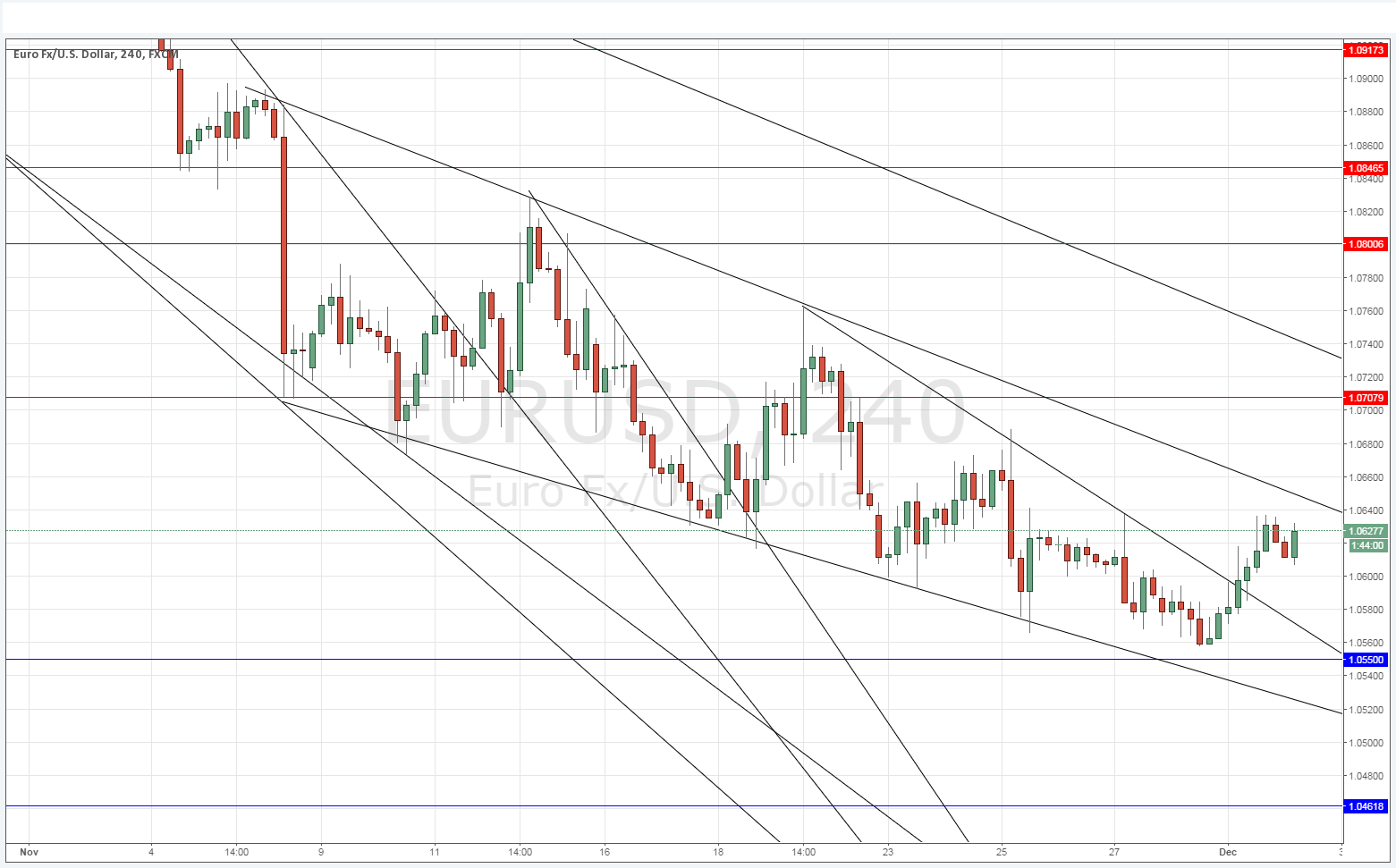 EURUSD Sinyal Grafik - 2 Aralık 2015 EURUSD Sinyal Grafik - 2 Aralık 2015
